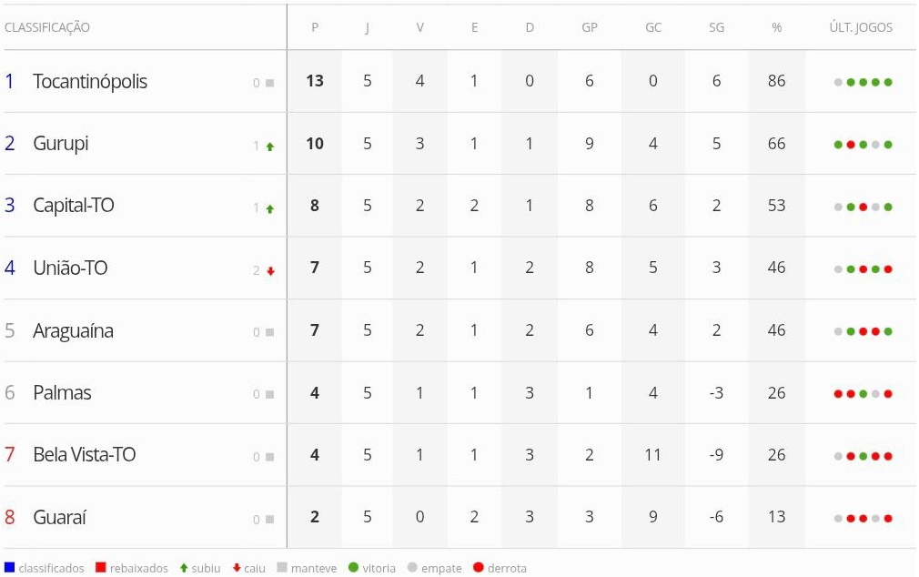 Classificação da 1ª Divisão do Tocantins após 5 jogos realizados.jpg