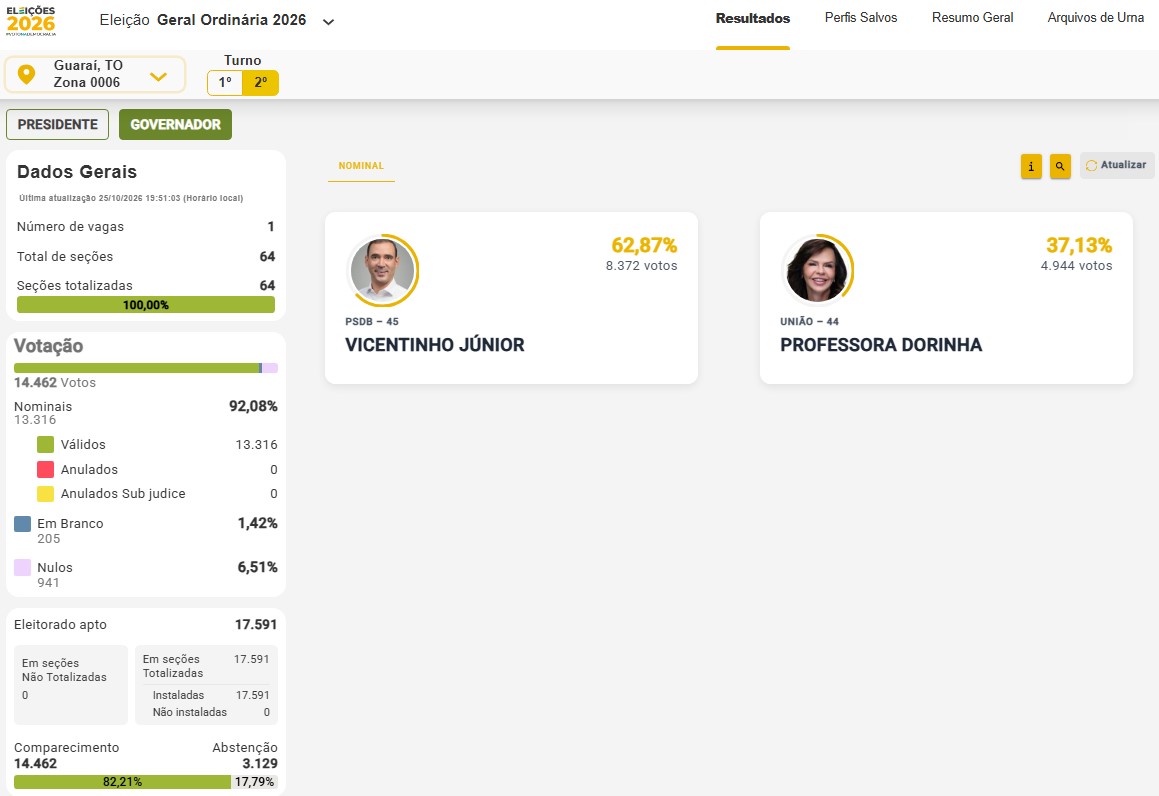 02 - Resultado em Guaraí - 2º turno Governador do Tocantins.jpg