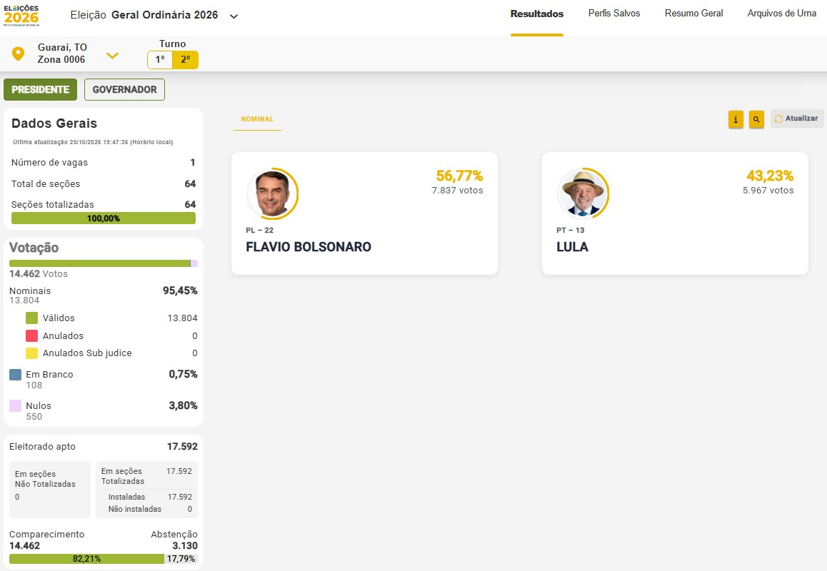 04 - Resultado em Guaraí - 2º turno - Brasil.jpg