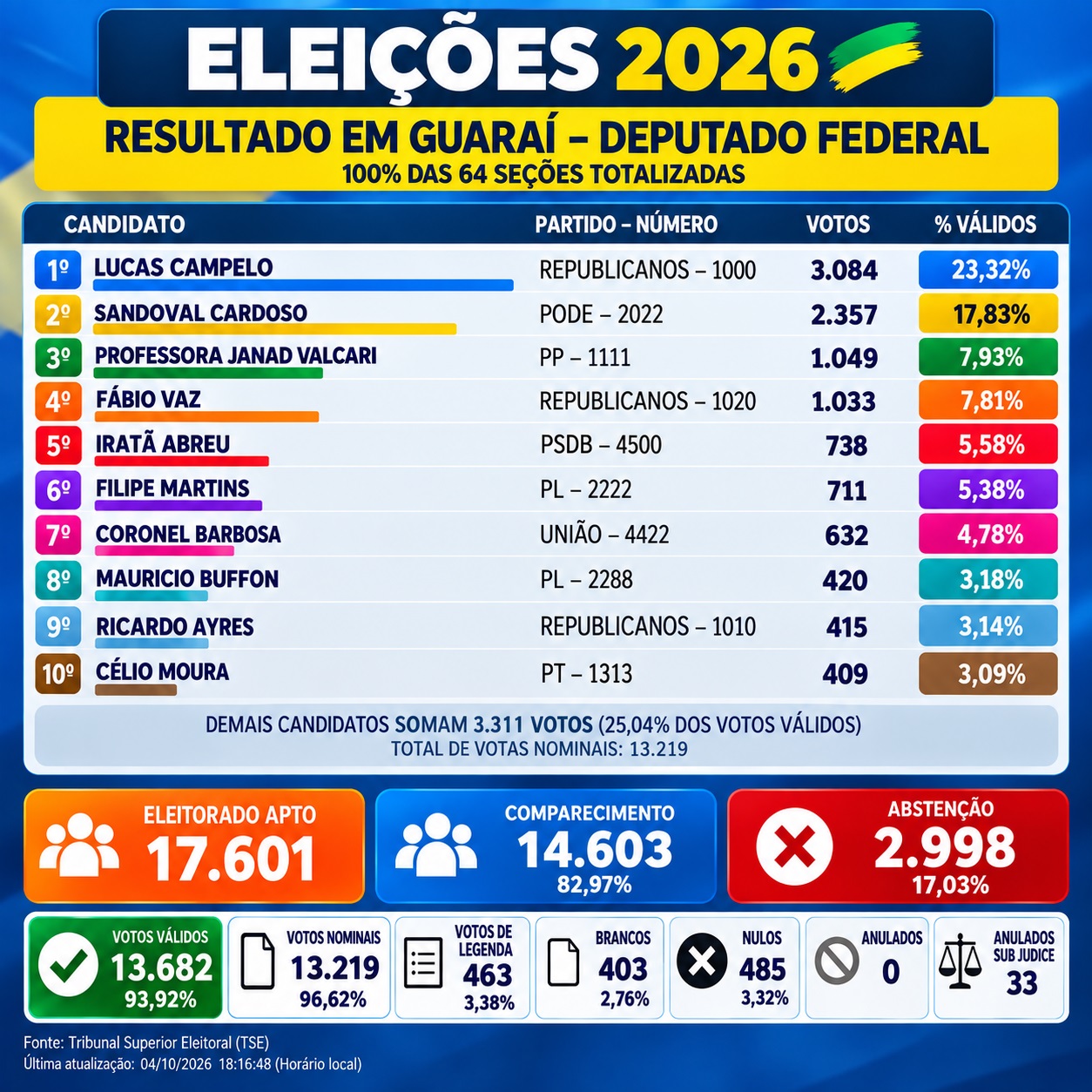 TOP 10 dos candidatos a deputado Federal mais votados de Guaraí (2026).jpg